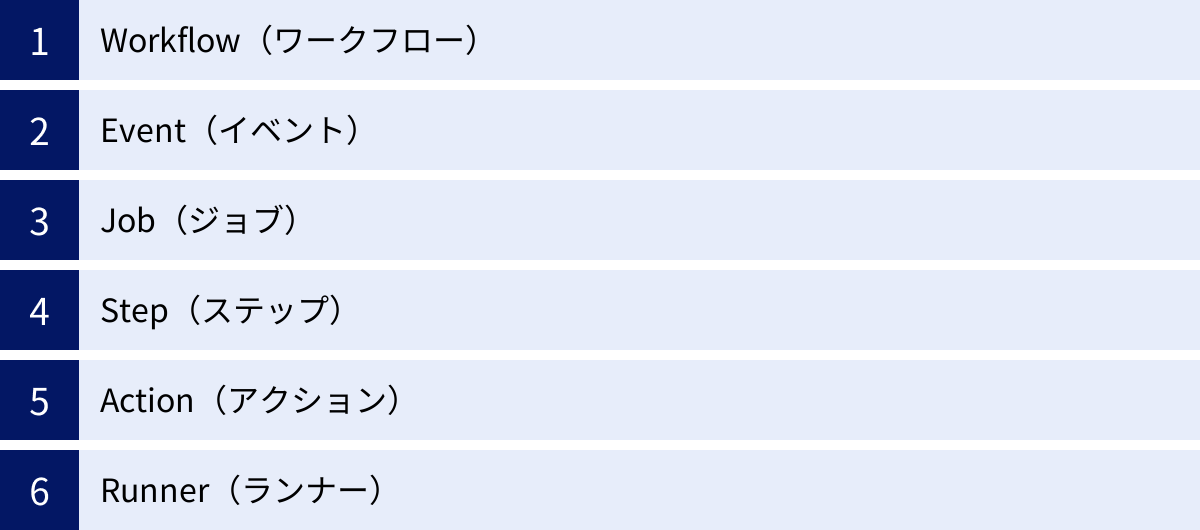 Workflow（ワークフロー）、Event（イベント）、Job（ジョブ）、Step（ステップ）、Action（アクション）、Runner（ランナー）