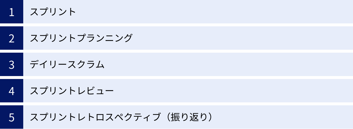 スプリント、スプリントプランニング、デイリースクラム、スプリントレビュー、スプリントレトロスペクティブ（振り返り）