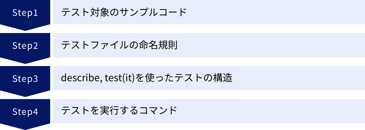 テスト対象のサンプルコード、テストファイルの命名規則、describe, test(it)を使ったテストの構造、テストを実行するコマンド