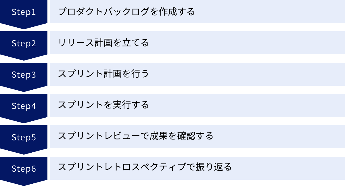 プロダクトバックログを作成する、リリース計画を立てる、スプリント計画を行う、スプリントを実行する、スプリントレビューで成果を確認する、スプリントレトロスペクティブで振り返る
