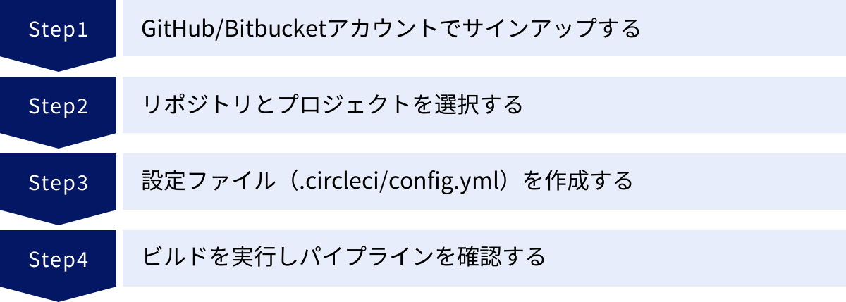 GitHub/Bitbucketアカウントでサインアップする、リポジトリとプロジェクトを選択する、設定ファイル（.circleci/config.yml）を作成する、ビルドを実行しパイプラインを確認する