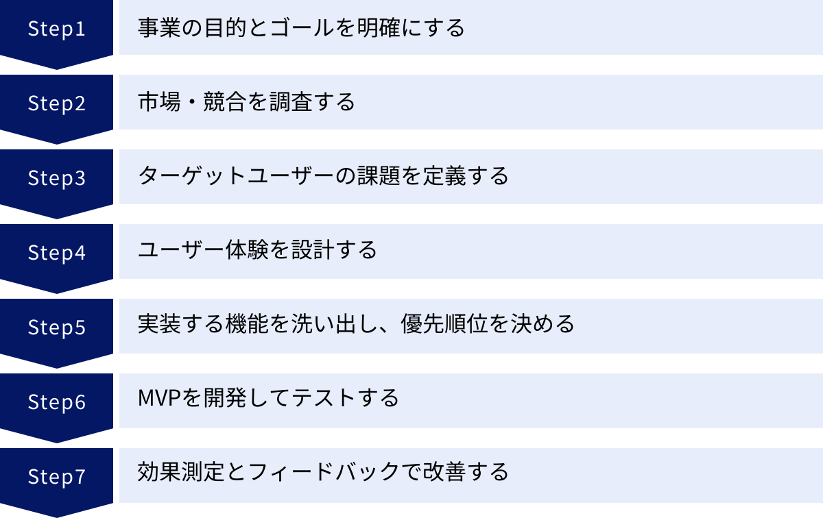 事業の目的とゴールを明確にする、市場・競合を調査する、ターゲットユーザーの課題を定義する、ユーザー体験を設計する、実装する機能を洗い出し、優先順位を決める、MVPを開発してテストする、効果測定とフィードバックで改善する