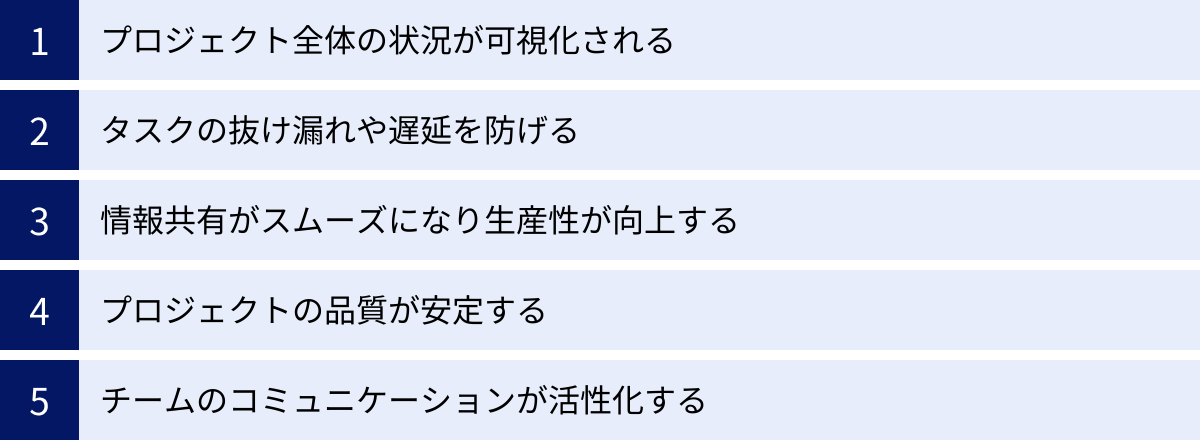 プロジェクト全体の状況が可視化される、タスクの抜け漏れや遅延を防げる、情報共有がスムーズになり生産性が向上する、プロジェクトの品質が安定する、チームのコミュニケーションが活性化する