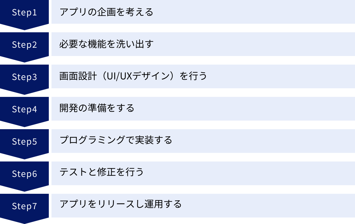 アプリの企画を考える、必要な機能を洗い出す、画面設計（UI/UXデザイン）を行う、開発の準備をする、プログラミングで実装する、テストと修正を行う、アプリをリリースし運用する