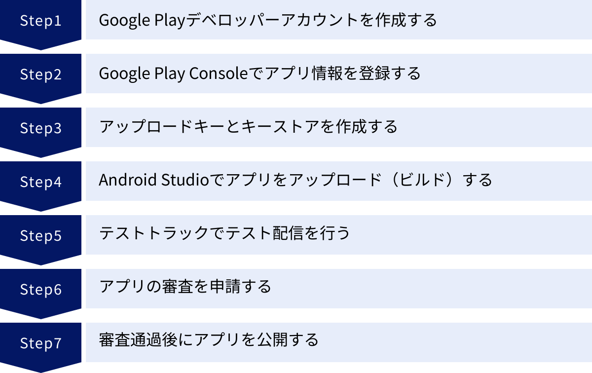 Google Playデベロッパーアカウントを作成する、Google Play Consoleでアプリ情報を登録する、アップロードキーとキーストアを作成する、Android Studioでアプリをアップロード（ビルド）する、テストトラックでテスト配信を行う、アプリの審査を申請する、審査通過後にアプリを公開する