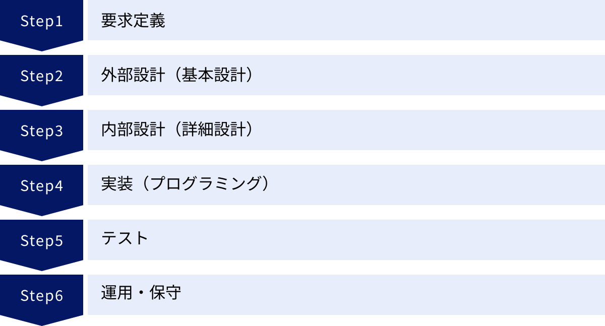 要求定義、外部設計（基本設計）、内部設計（詳細設計）、実装（プログラミング）、テスト、運用・保守