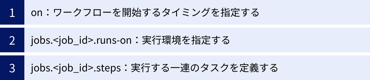on：ワークフローを開始するタイミングを指定する、jobs.<job_id>.runs-on：実行環境を指定する、jobs.<job_id>.steps：実行する一連のタスクを定義する