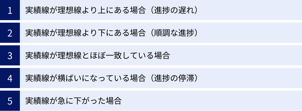 実績線が理想線より上にある場合（進捗の遅れ）、実績線が理想線より下にある場合（順調な進捗）、実績線が理想線とほぼ一致している場合、実績線が横ばいになっている場合（進捗の停滞）、実績線が急に下がった場合
