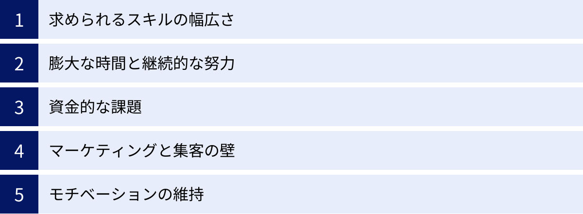 求められるスキルの幅広さ、膨大な時間と継続的な努力、資金的な課題、マーケティングと集客の壁、モチベーションの維持