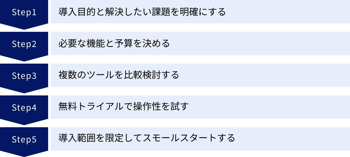 導入目的と解決したい課題を明確にする、必要な機能と予算を決める、複数のツールを比較検討する、無料トライアルで操作性を試す、導入範囲を限定してスモールスタートする