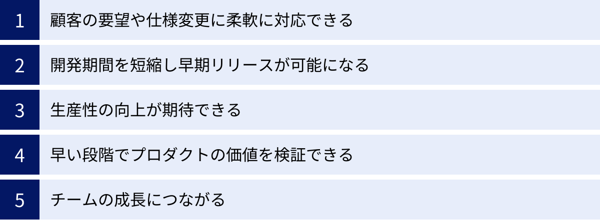 顧客の要望や仕様変更に柔軟に対応できる、開発期間を短縮し早期リリースが可能になる、生産性の向上が期待できる、早い段階でプロダクトの価値を検証できる、チームの成長につながる