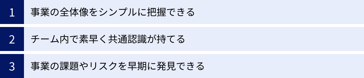 事業の全体像をシンプルに把握できる、チーム内で素早く共通認識が持てる、事業の課題やリスクを早期に発見できる