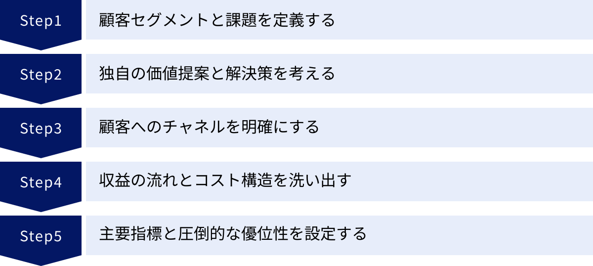 顧客セグメントと課題を定義する、独自の価値提案と解決策を考える、顧客へのチャネルを明確にする、収益の流れとコスト構造を洗い出す、主要指標と圧倒的な優位性を設定する