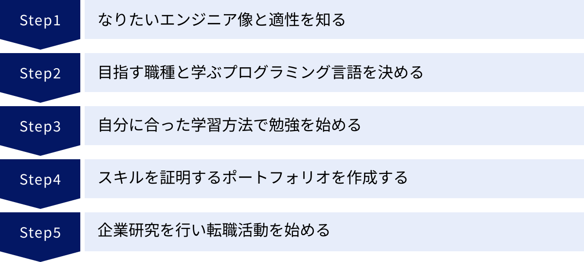 なりたいエンジニア像と適性を知る、目指す職種と学ぶプログラミング言語を決める、自分に合った学習方法で勉強を始める、スキルを証明するポートフォリオを作成する、企業研究を行い転職活動を始める