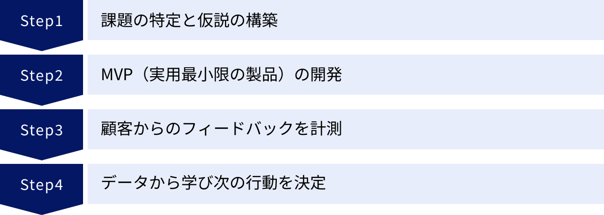 課題の特定と仮説の構築、MVP（実用最小限の製品）の開発、顧客からのフィードバックを計測、データから学び次の行動を決定