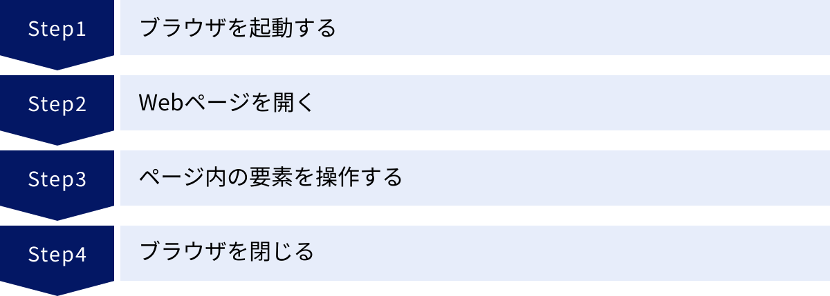 ブラウザを起動する、Webページを開く、ページ内の要素を操作する、ブラウザを閉じる