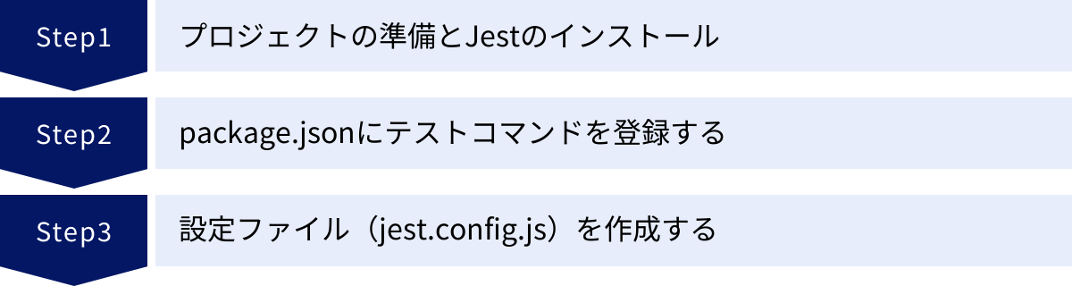 プロジェクトの準備とJestのインストール、package.jsonにテストコマンドを登録する、設定ファイル（jest.config.js）を作成する