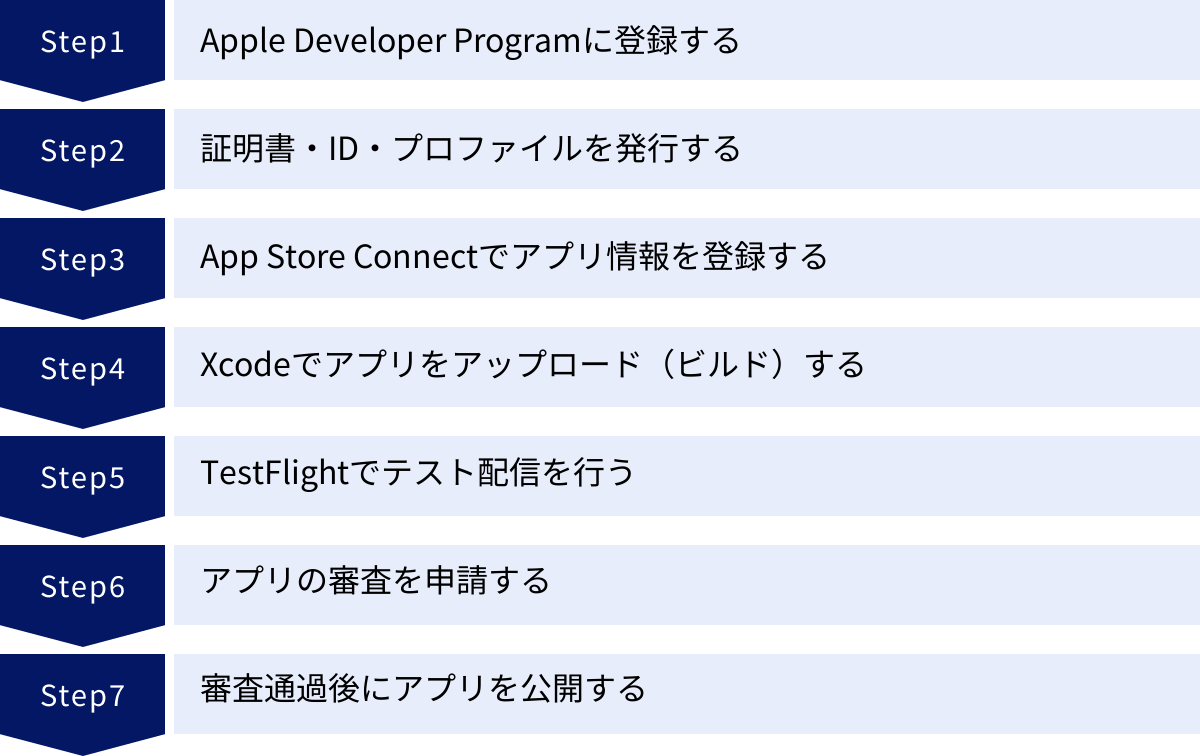 Apple Developer Programに登録する、証明書・ID・プロファイルを発行する、App Store Connectでアプリ情報を登録する、Xcodeでアプリをアップロード（ビルド）する、TestFlightでテスト配信を行う、アプリの審査を申請する、審査通過後にアプリを公開する