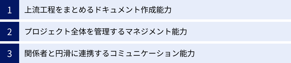 上流工程をまとめるドキュメント作成能力、プロジェクト全体を管理するマネジメント能力、関係者と円滑に連携するコミュニケーション能力