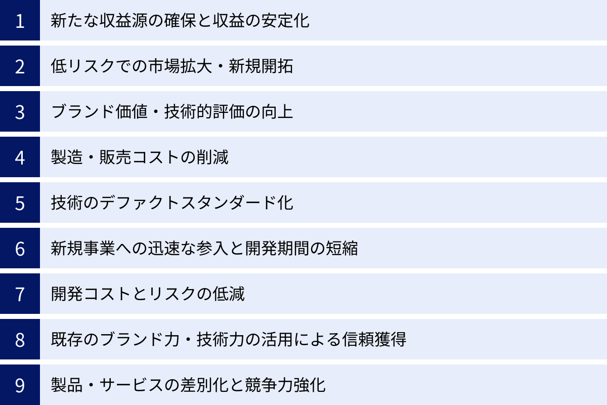 新たな収益源の確保と収益の安定化、低リスクでの市場拡大・新規開拓、ブランド価値・技術的評価の向上、製造・販売コストの削減、技術のデファクトスタンダード化、新規事業への迅速な参入と開発期間の短縮、開発コストとリスクの低減、既存のブランド力・技術力の活用による信頼獲得、製品・サービスの差別化と競争力強化