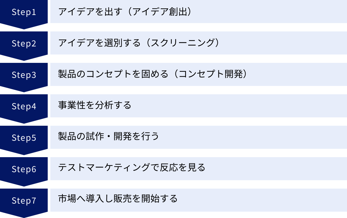 アイデアを出す（アイデア創出）、アイデアを選別する（スクリーニング）、製品のコンセプトを固める（コンセプト開発）、事業性を分析する、製品の試作・開発を行う、テストマーケティングで反応を見る、市場へ導入し販売を開始する