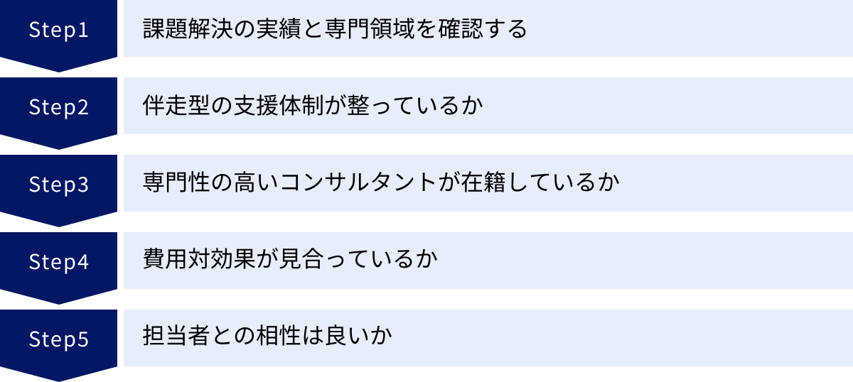 課題解決の実績と専門領域を確認する、伴走型の支援体制が整っているか、専門性の高いコンサルタントが在籍しているか、費用対効果が見合っているか、担当者との相性は良いか