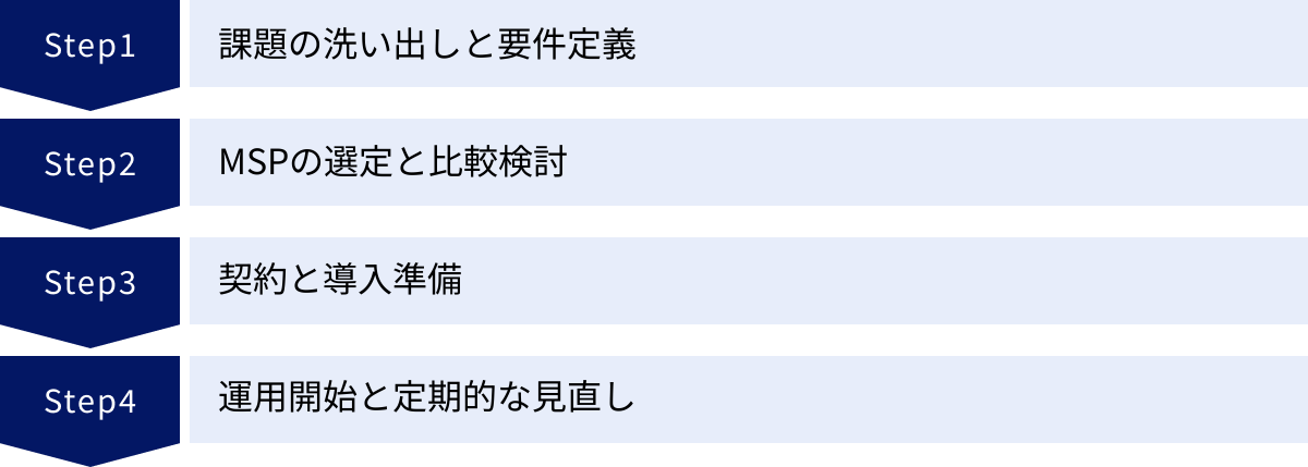課題の洗い出しと要件定義、MSPの選定と比較検討、契約と導入準備、運用開始と定期的な見直し