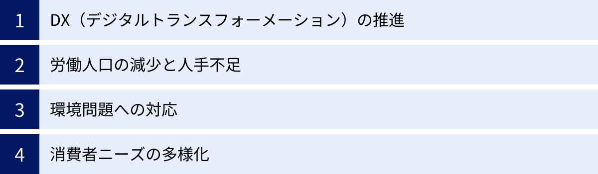 DX（デジタルトランスフォーメーション）の推進、労働人口の減少と人手不足、環境問題への対応、消費者ニーズの多様化