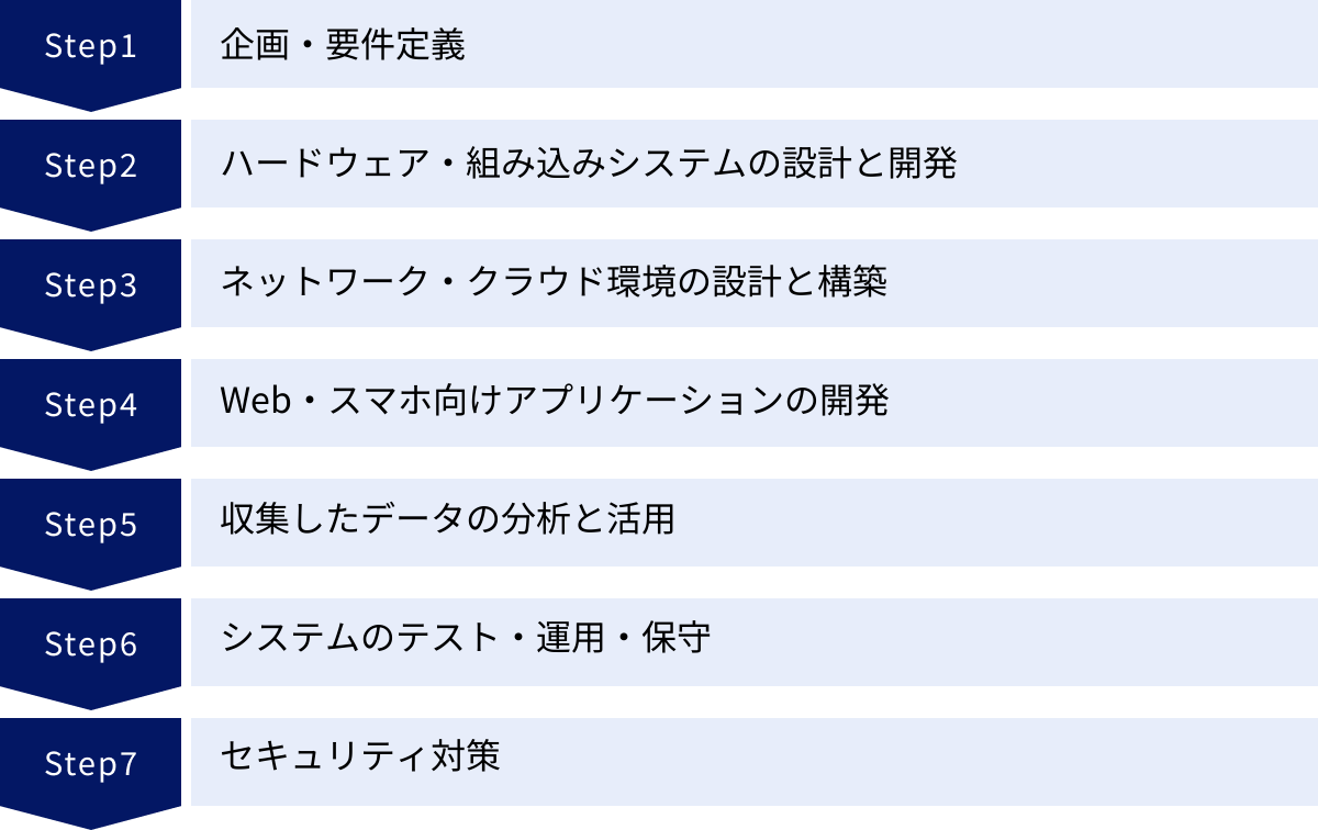 企画・要件定義、ハードウェア・組み込みシステムの設計と開発、ネットワーク・クラウド環境の設計と構築、Web・スマホ向けアプリケーションの開発、収集したデータの分析と活用、システムのテスト・運用・保守、セキュリティ対策