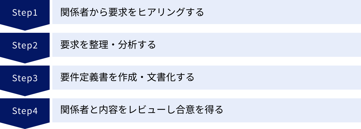 関係者から要求をヒアリングする、要求を整理・分析する、要件定義書を作成・文書化する、関係者と内容をレビューし合意を得る