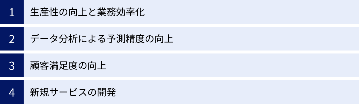 生産性の向上と業務効率化、データ分析による予測精度の向上、顧客満足度の向上、新規サービスの開発
