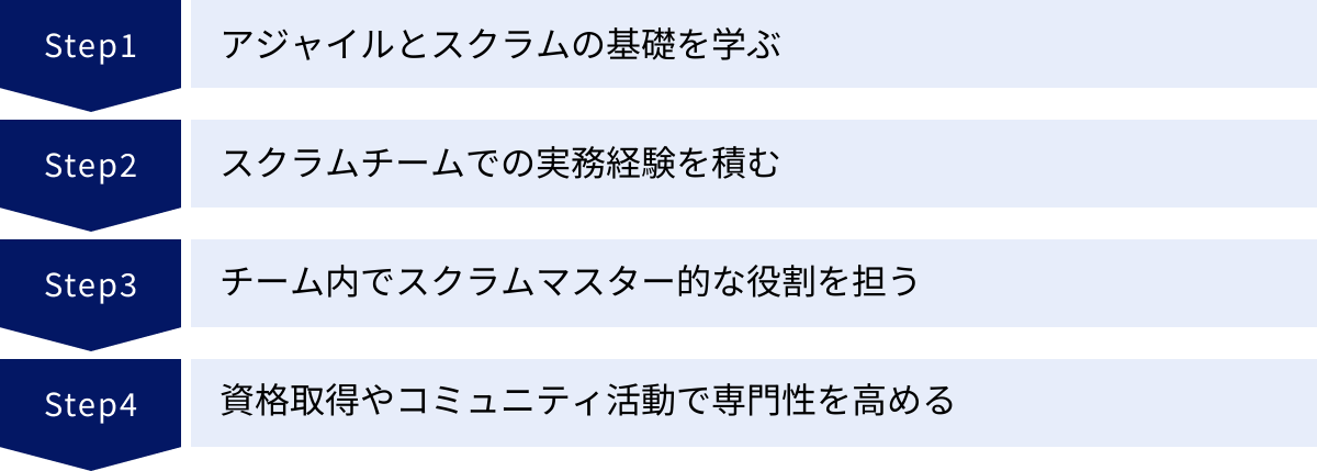 アジャイルとスクラムの基礎を学ぶ、スクラムチームでの実務経験を積む、チーム内でスクラムマスター的な役割を担う、資格取得やコミュニティ活動で専門性を高める