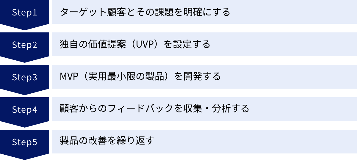 ターゲット顧客とその課題を明確にする、独自の価値提案（UVP）を設定する、MVP（実用最小限の製品）を開発する、顧客からのフィードバックを収集・分析する、製品の改善を繰り返す