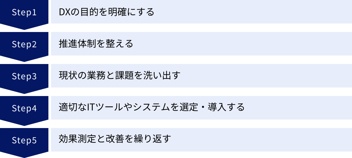 DXの目的を明確にする、推進体制を整える、現状の業務と課題を洗い出す、適切なITツールやシステムを選定・導入する、効果測定と改善を繰り返す
