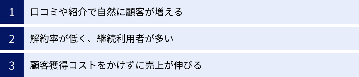 口コミや紹介で自然に顧客が増える、解約率が低く、継続利用者が多い、顧客獲得コストをかけずに売上が伸びる