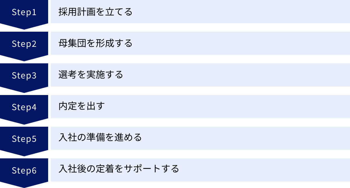 採用計画を立てる、母集団を形成する、選考を実施する、内定を出す、入社の準備を進める、入社後の定着をサポートする