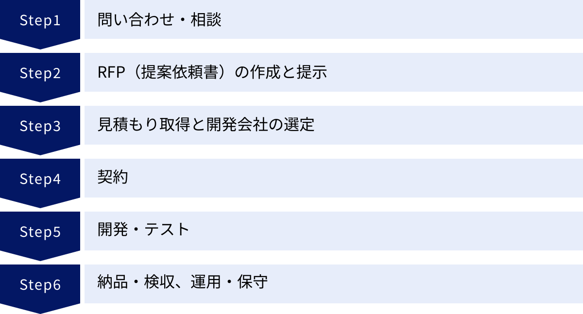 問い合わせ・相談、RFP（提案依頼書）の作成と提示、見積もり取得と開発会社の選定、契約、開発・テスト、納品・検収、運用・保守
