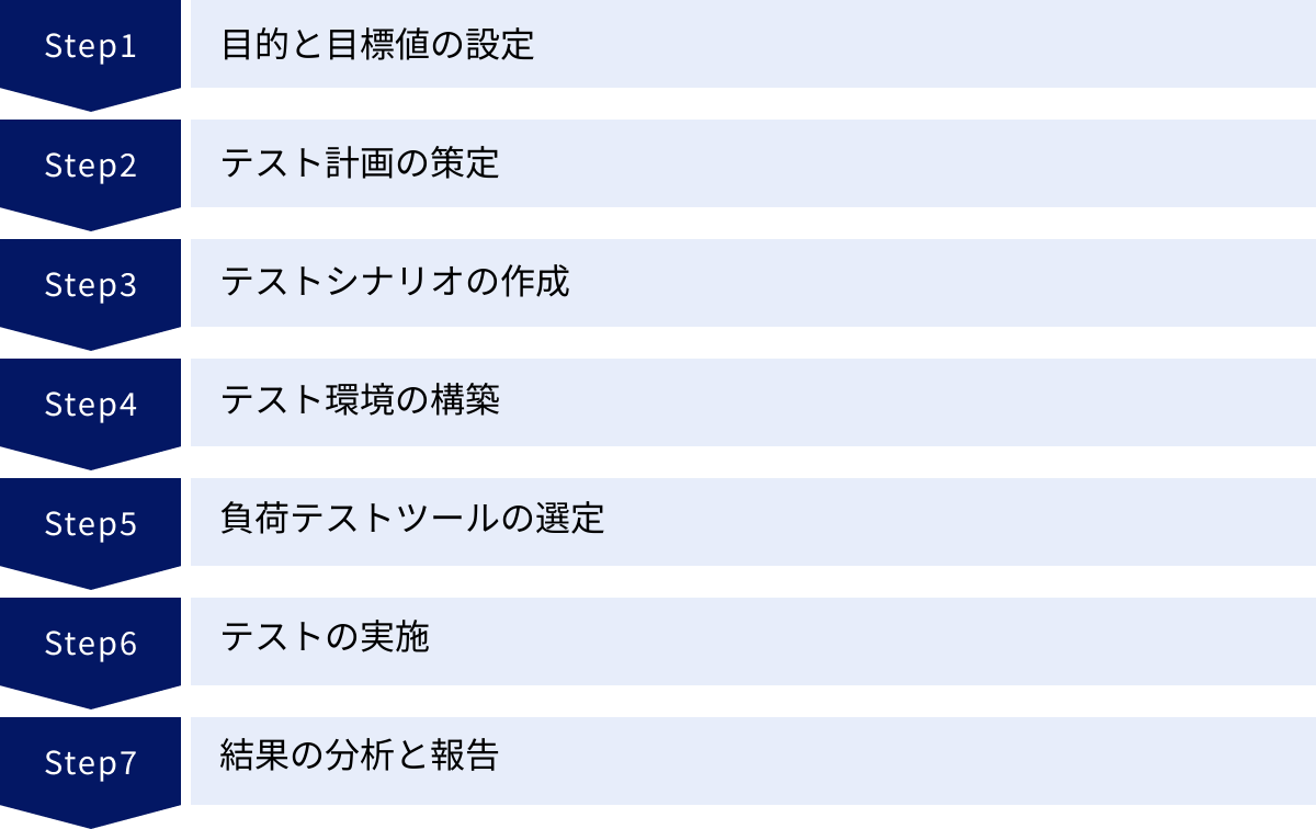 目的と目標値の設定、テスト計画の策定、テストシナリオの作成、テスト環境の構築、負荷テストツールの選定、テストの実施、結果の分析と報告