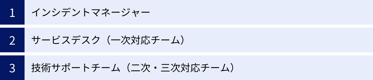 インシデントマネージャー、サービスデスク（一次対応チーム）、技術サポートチーム（二次・三次対応チーム）