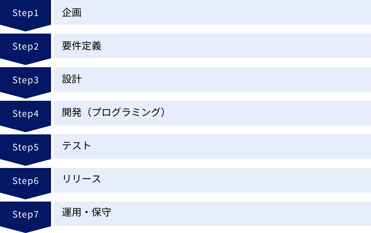 企画、要件定義、設計、開発（プログラミング）、テスト、リリース、運用・保守