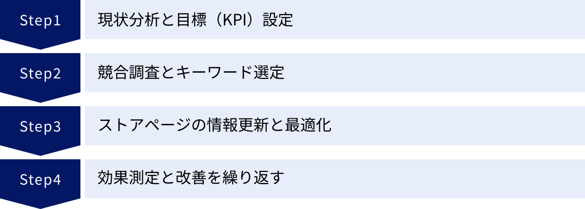 現状分析と目標（KPI）設定、競合調査とキーワード選定、ストアページの情報更新と最適化、効果測定と改善を繰り返す