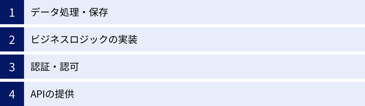 データ処理・保存、ビジネスロジックの実装、認証・認可、APIの提供