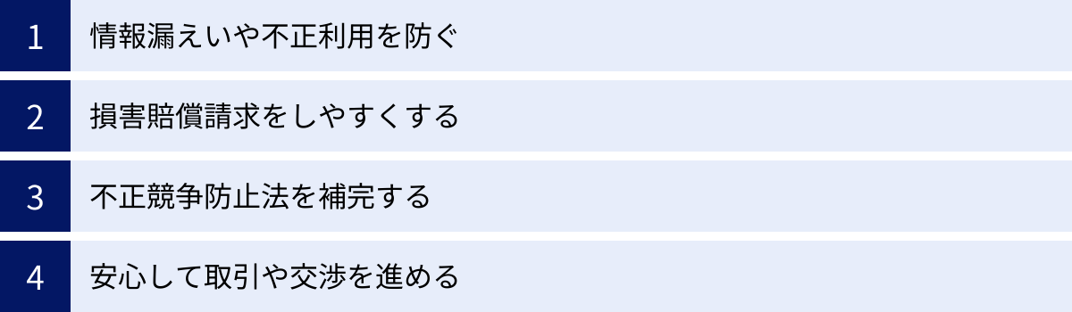 情報漏えいや不正利用を防ぐ、損害賠償請求をしやすくする、不正競争防止法を補完する、安心して取引や交渉を進める