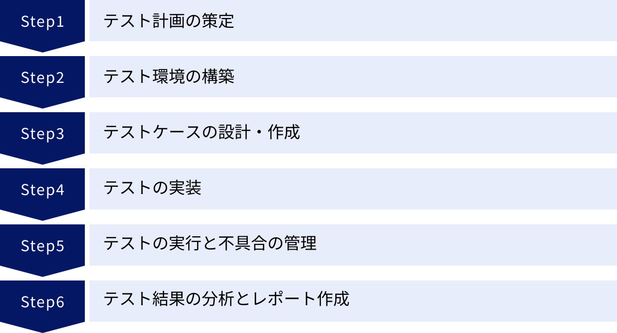 テスト計画の策定、テスト環境の構築、テストケースの設計・作成、テストの実装、テストの実行と不具合の管理、テスト結果の分析とレポート作成