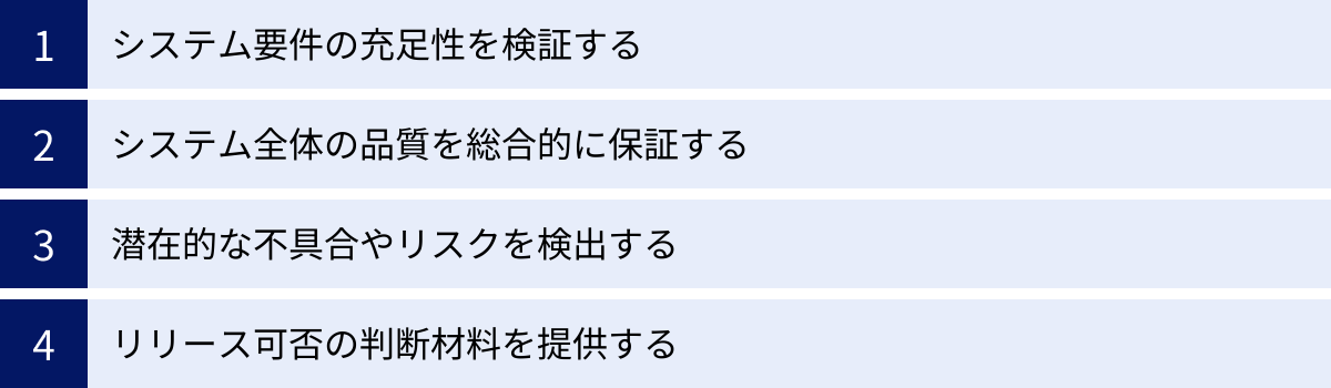 システム要件の充足性を検証する、システム全体の品質を総合的に保証する、潜在的な不具合やリスクを検出する、リリース可否の判断材料を提供する
