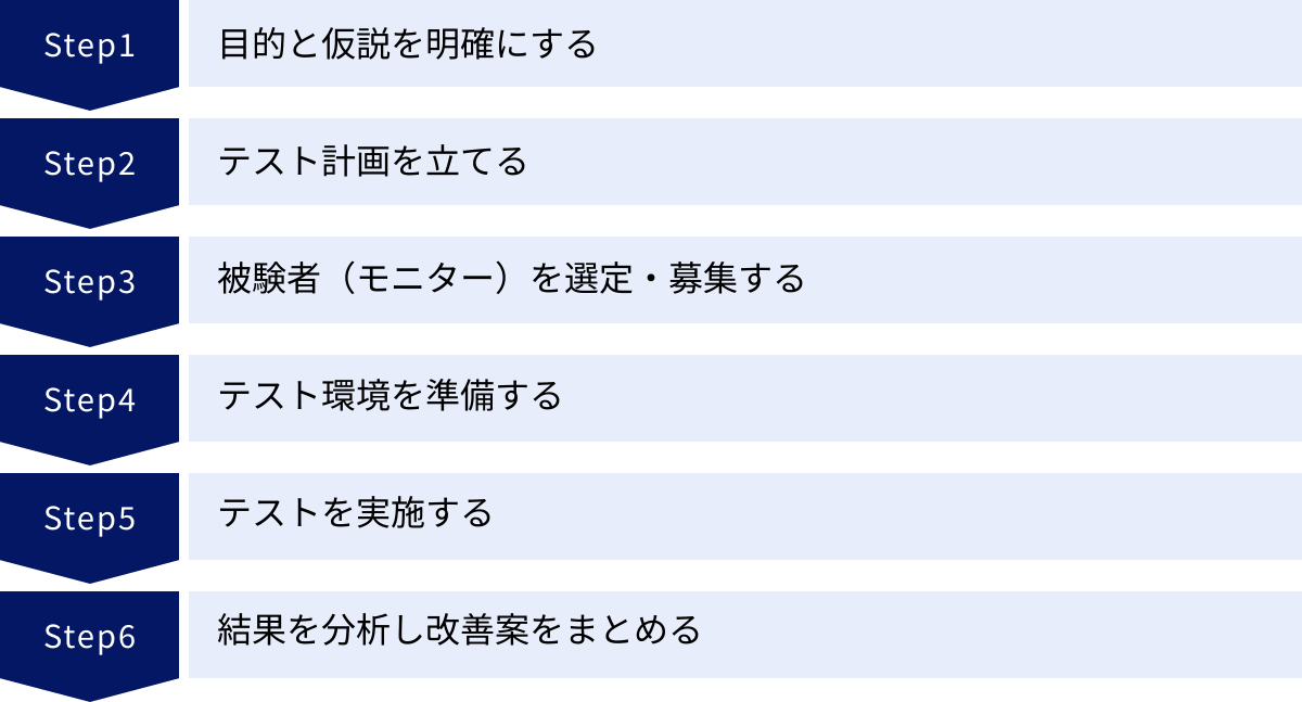 目的と仮説を明確にする、テスト計画を立てる、被験者（モニター）を選定・募集する、テスト環境を準備する、テストを実施する、結果を分析し改善案をまとめる