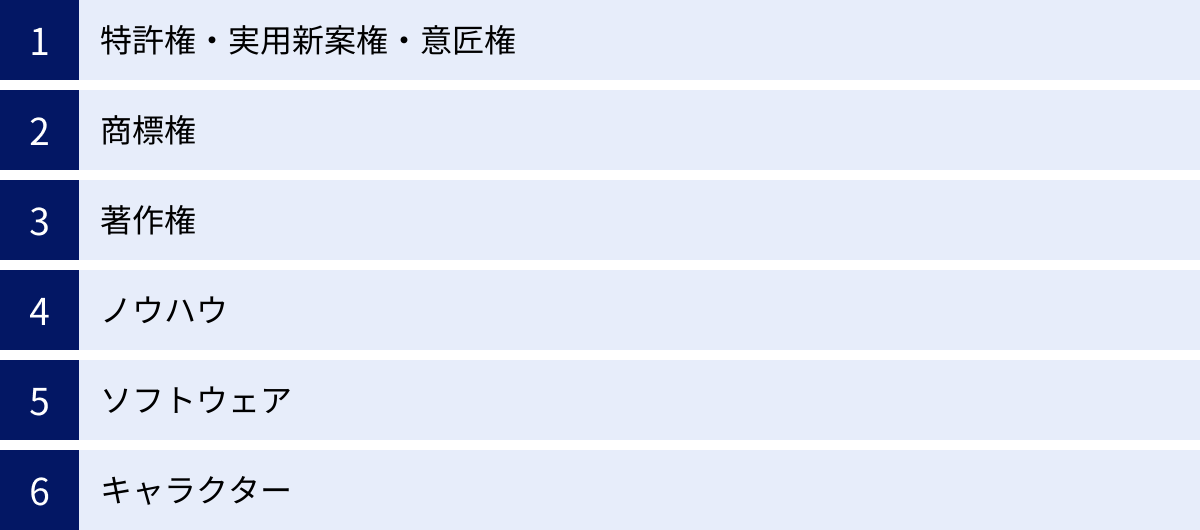 特許権・実用新案権・意匠権、商標権、著作権、ノウハウ、ソフトウェア、キャラクター