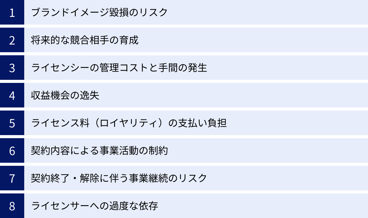 ブランドイメージ毀損のリスク、将来的な競合相手の育成、ライセンシーの管理コストと手間の発生、収益機会の逸失、ライセンス料（ロイヤリティ）の支払い負担、契約内容による事業活動の制約、契約終了・解除に伴う事業継続のリスク、ライセンサーへの過度な依存