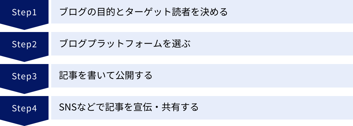 ブログの目的とターゲット読者を決める、ブログプラットフォームを選ぶ、記事を書いて公開する、SNSなどで記事を宣伝・共有する
