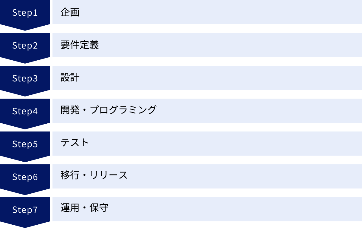 企画、要件定義、設計、開発・プログラミング、テスト、移行・リリース、運用・保守